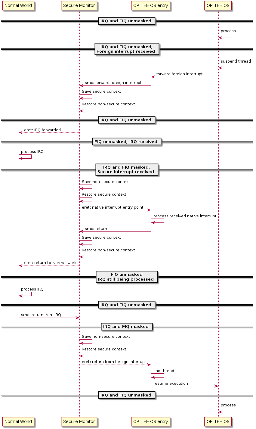 participant "Normal World" as nwd
participant "Secure Monitor" as smon
participant "OP-TEE OS entry" as entry
participant "OP-TEE OS" as optee
== IRQ and FIQ unmasked ==
optee -> optee : process
== IRQ and FIQ unmasked,\nForeign interrupt received ==
optee -> optee : suspend thread
optee -> entry : forward foreign interrupt
entry -> smon : smc: forward foreign interrupt
smon -> smon: Save secure context
smon -> smon: Restore non-secure context
== IRQ and FIQ unmasked ==
smon --> nwd : eret: IRQ forwarded
== FIQ unmasked, IRQ received ==
nwd -> nwd : process IRQ
== IRQ and FIQ masked,\nSecure interrupt received ==
smon -> smon : Save non-secure context
smon -> smon : Restore secure context
smon --> entry : eret: native interrupt entry point
entry -> entry : process received native interrupt
entry -> smon: smc: return
smon -> smon : Save secure context
smon -> smon : Restore non-secure context
smon --> nwd : eret: return to Normal world
== FIQ unmasked\nIRQ still being processed ==
nwd -> nwd : process IRQ
== IRQ and FIQ unmasked ==
nwd -> smon : smc: return from IRQ
== IRQ and FIQ masked ==
smon -> smon : Save non-secure context
smon -> smon : Restore secure context
smon --> entry : eret: return from foreign interrupt
entry -> entry : find thread
entry --> optee : resume execution
== IRQ and FIQ unmasked ==
optee -> optee : process