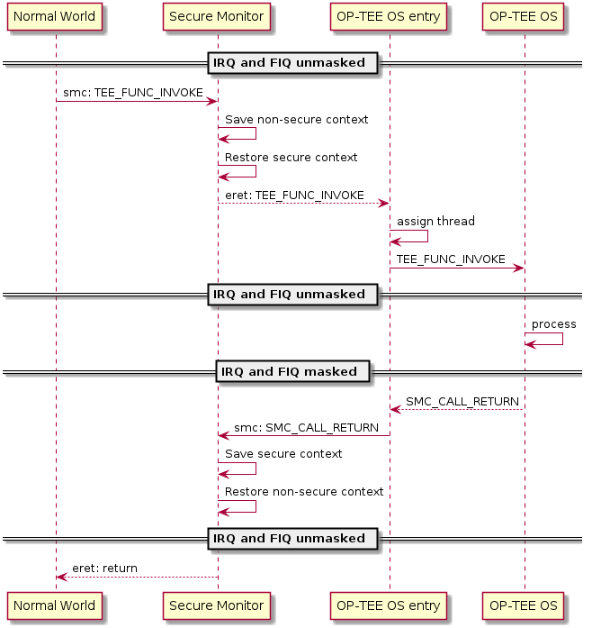 participant "Normal World" as nwd
participant "Secure Monitor" as smon
participant "OP-TEE OS entry" as entry
participant "OP-TEE OS" as optee
== IRQ and FIQ unmasked ==
nwd -> smon : smc: TEE_FUNC_INVOKE
smon -> smon : Save non-secure context
smon -> smon : Restore secure context
smon --> entry : eret: TEE_FUNC_INVOKE
entry -> entry : assign thread
entry -> optee : TEE_FUNC_INVOKE
== IRQ and FIQ unmasked ==
optee -> optee : process
== IRQ and FIQ masked ==
optee --> entry : SMC_CALL_RETURN
entry -> smon : smc: SMC_CALL_RETURN
smon -> smon : Save secure context
smon -> smon : Restore non-secure context
== IRQ and FIQ unmasked ==
smon --> nwd : eret: return