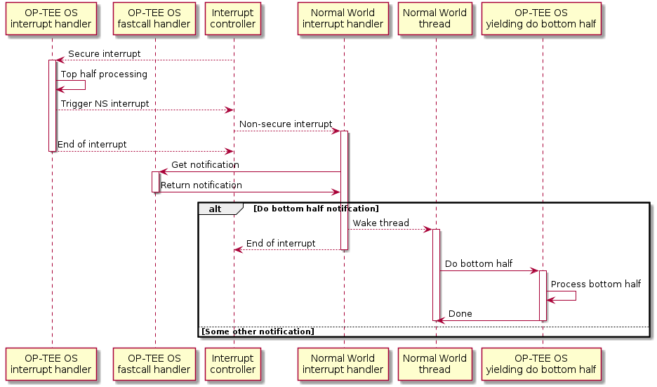 participant "OP-TEE OS\ninterrupt handler" as sec_itr
participant "OP-TEE OS\nfastcall handler" as fastcall
participant "Interrupt\ncontroller" as itc
participant "Normal World\ninterrupt handler" as ns_itr
participant "Normal World\nthread" as ns_thr
participant "OP-TEE OS\nyielding do bottom half" as bottom

itc --> sec_itr : Secure interrupt
activate sec_itr
sec_itr -> sec_itr : Top half processing
sec_itr --> itc : Trigger NS interrupt
itc --> ns_itr : Non-secure interrupt
activate ns_itr
sec_itr --> itc: End of interrupt
deactivate sec_itr
ns_itr -> fastcall ++: Get notification
fastcall -> ns_itr --: Return notification
alt Do bottom half notifcation
    ns_itr --> ns_thr : Wake thread
    activate ns_thr
    ns_itr --> itc: End of interrupt
    deactivate ns_itr
    ns_thr -> bottom ++: Do bottom half
    bottom -> bottom : Process bottom half
    bottom -> ns_thr --: Done
    deactivate ns_thr
else Some other notification
end
