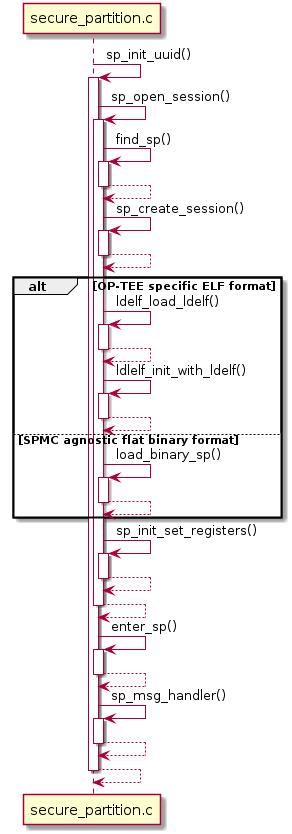 autoactivate on
secure_partition.c -> secure_partition.c:       sp_init_uuid()
secure_partition.c -> secure_partition.c:       sp_open_session()
secure_partition.c -> secure_partition.c:       find_sp()
return
secure_partition.c -> secure_partition.c:       sp_create_session()
return
alt OP-TEE specific ELF format
        secure_partition.c -> secure_partition.c:ldelf_load_ldelf()
        return
        secure_partition.c -> secure_partition.c:ldlelf_init_with_ldelf()
        return
else SPMC agnostic flat binary format
        secure_partition.c -> secure_partition.c:load_binary_sp()
        return
end
secure_partition.c -> secure_partition.c:       sp_init_set_registers()
return
return
secure_partition.c -> secure_partition.c:       enter_sp()
return
secure_partition.c -> secure_partition.c:       sp_msg_handler()
return
return