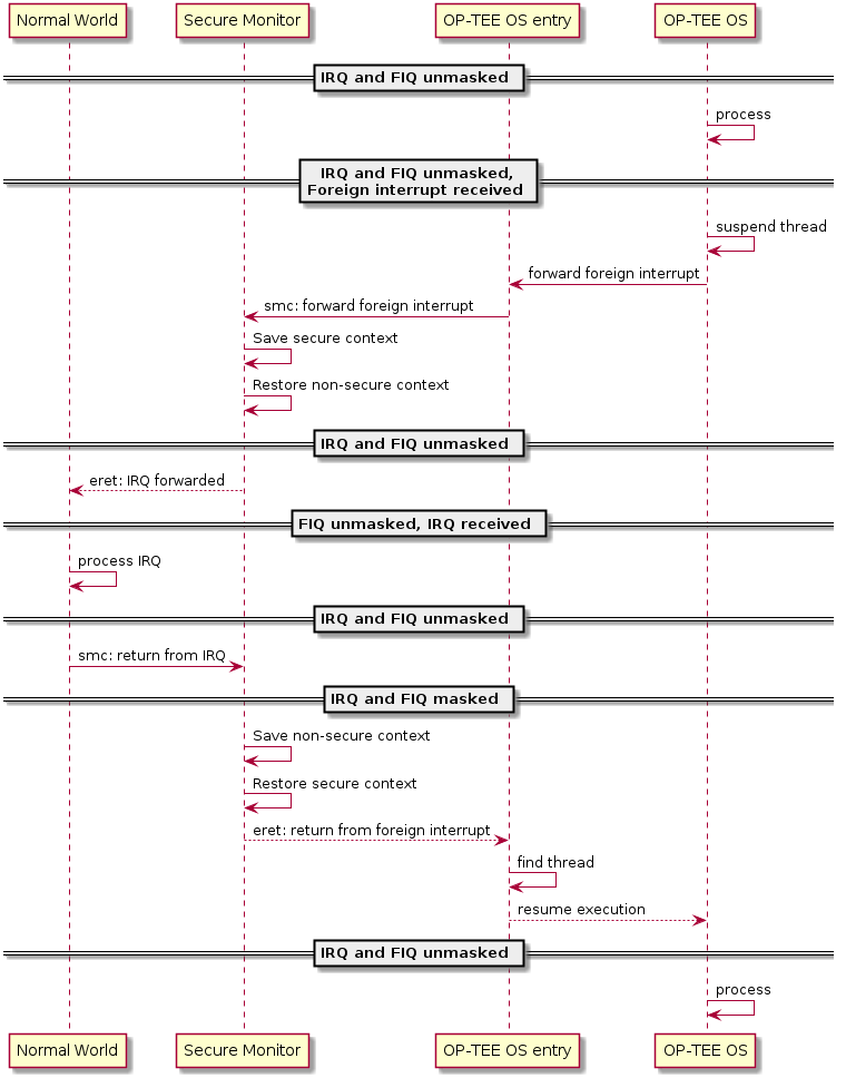 participant "Normal World" as nwd
participant "Secure Monitor" as smon
participant "OP-TEE OS entry" as entry
participant "OP-TEE OS" as optee
== IRQ and FIQ unmasked ==
optee -> optee : process
== IRQ and FIQ unmasked,\nForeign interrupt received ==
optee -> optee : suspend thread
optee -> entry : forward foreign interrupt
entry -> smon : smc: forward foreign interrupt
smon -> smon: Save secure context
smon -> smon: Restore non-secure context
== IRQ and FIQ unmasked ==
smon --> nwd : eret: IRQ forwarded
== FIQ unmasked, IRQ received ==
nwd -> nwd : process IRQ
== IRQ and FIQ unmasked ==
nwd -> smon : smc: return from IRQ
== IRQ and FIQ masked ==
smon -> smon : Save non-secure context
smon -> smon : Restore secure context
smon --> entry : eret: return from foreign interrupt
entry -> entry : find thread
entry --> optee : resume execution
== IRQ and FIQ unmasked ==
optee -> optee : process